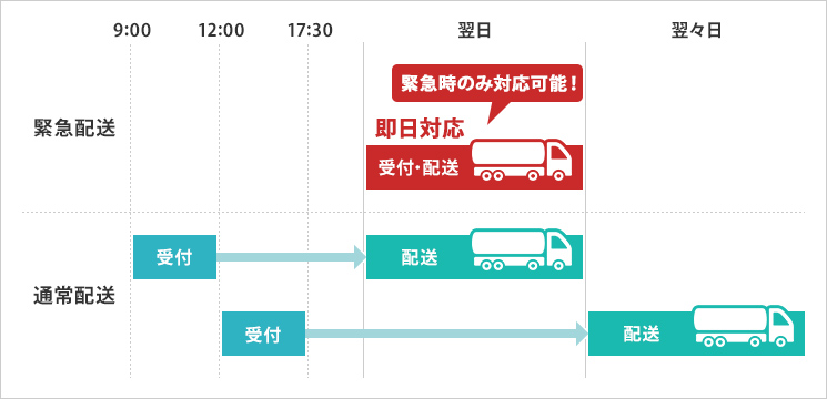 ご依頼方法